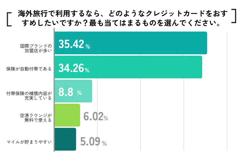 海外旅行　クレジットカード　アンケート3